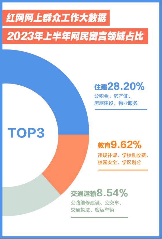 半年报丨81216次！百姓在红网有所“呼”，这些厅局市县有所“应”