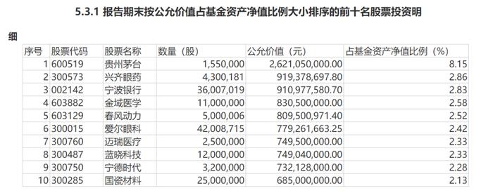 如何寻找好股？谢治宇、徐彦、朱少醒各有新动作，百亿基金经理再添一员