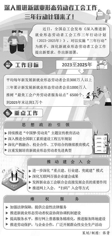 深入推进新就业形态劳动者工会工作三年行动计划来了！