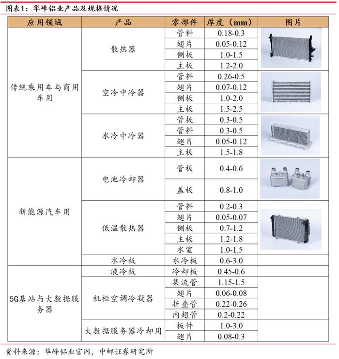 中邮·有色|深度报告|华峰铝业：需求多点开花，强者恒强尽享行业高景气