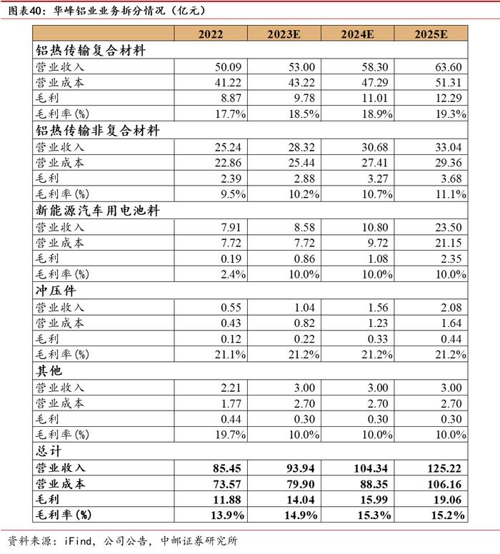 中邮·有色|深度报告|华峰铝业：需求多点开花，强者恒强尽享行业高景气