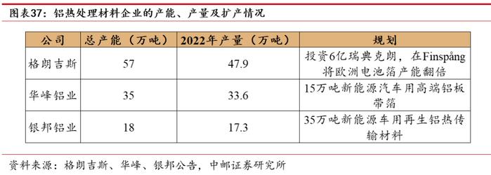 中邮·有色|深度报告|华峰铝业：需求多点开花，强者恒强尽享行业高景气