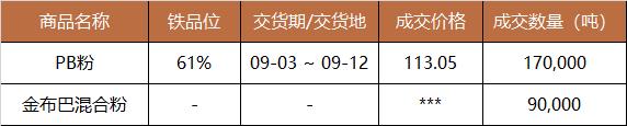 中国铁矿石现货交易平台交易情况及基准价2023-07-24