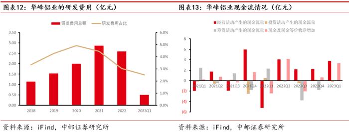 中邮·有色|深度报告|华峰铝业：需求多点开花，强者恒强尽享行业高景气