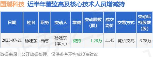 国瑞科技：7月21日公司高管杨建东减持公司股份合计1.26万股