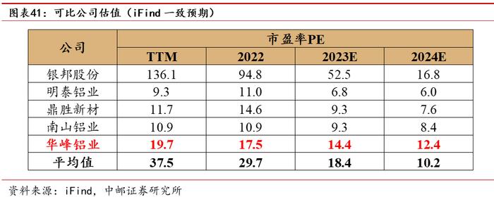 中邮·有色|深度报告|华峰铝业：需求多点开花，强者恒强尽享行业高景气