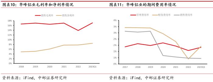 中邮·有色|深度报告|华峰铝业：需求多点开花，强者恒强尽享行业高景气