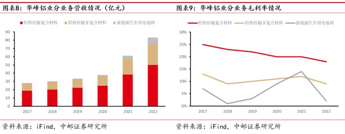 中邮·有色|深度报告|华峰铝业：需求多点开花，强者恒强尽享行业高景气