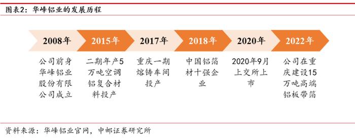 中邮·有色|深度报告|华峰铝业：需求多点开花，强者恒强尽享行业高景气