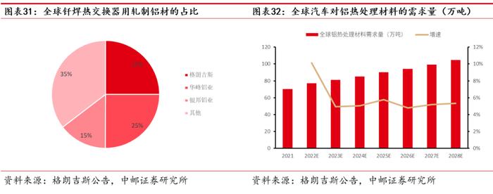 中邮·有色|深度报告|华峰铝业：需求多点开花，强者恒强尽享行业高景气