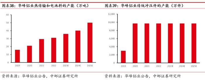 中邮·有色|深度报告|华峰铝业：需求多点开花，强者恒强尽享行业高景气