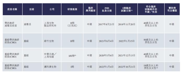 康希诺带状疱疹疫苗CS-2032在加拿大获批临床试验，国内格局如何？