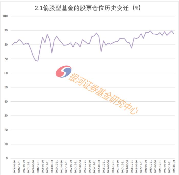 2023年2季度末主要类型基金股票仓位数据报告