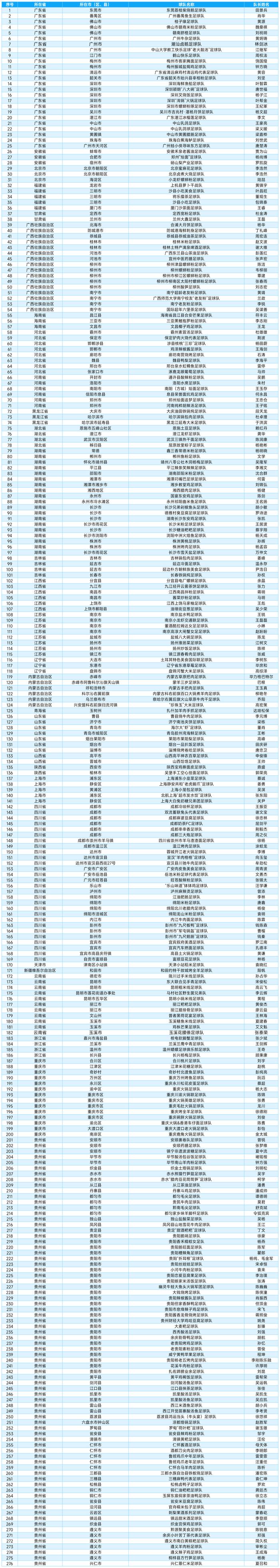 276支！贵州村超全国美食足球友谊赛报名球队名单公布