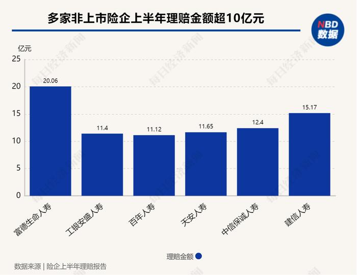 透视寿险业上半年理赔数据：行业赔付率维持在98%左右，重疾险保障缺口依然较大