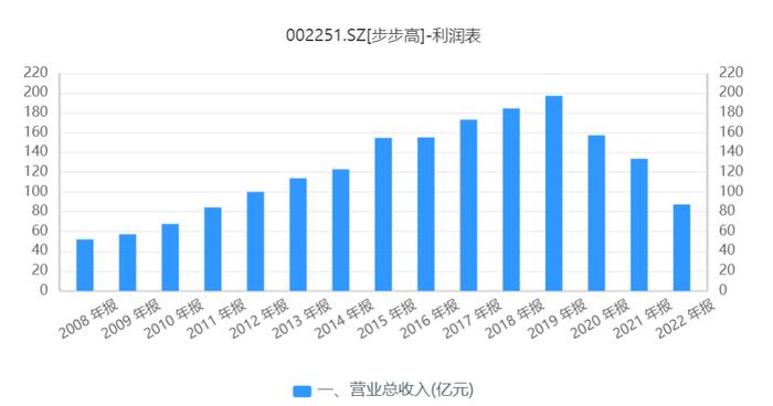 300多万难倒步步高？年亏25亿、债务压力剧增、靠小额贷苦苦支撑丨上市公司研究院