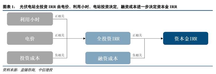 中信建投：IRR边际向好将刺激2024年光伏行业需求维持高增