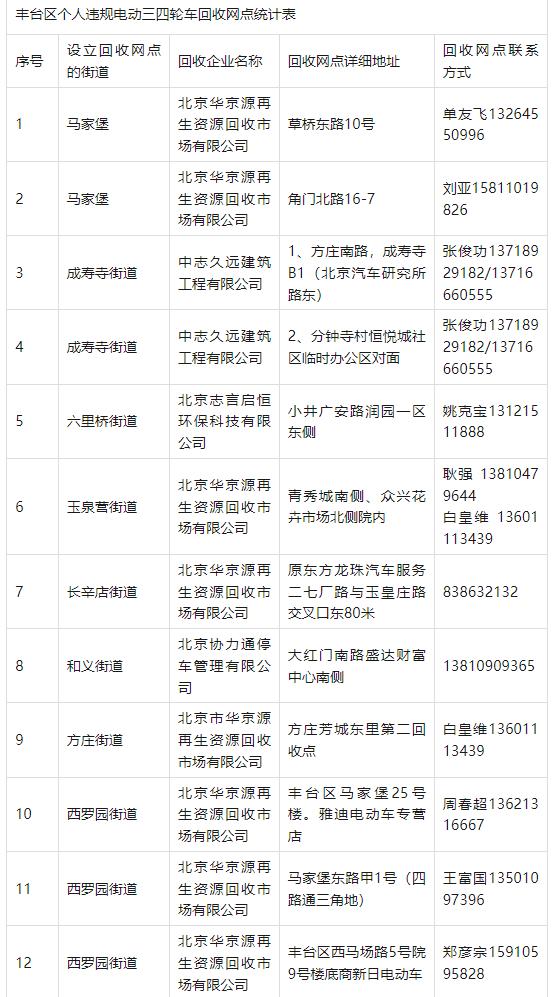 北京违规电动三四轮车线下回收点名单，看这里→