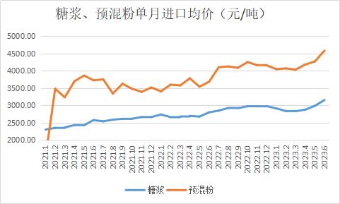 糖浆、预混粉6月进口月报：价量均创新高