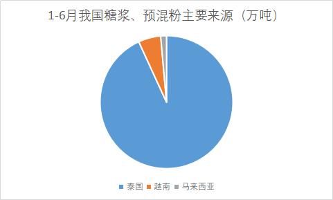 糖浆、预混粉6月进口月报：价量均创新高