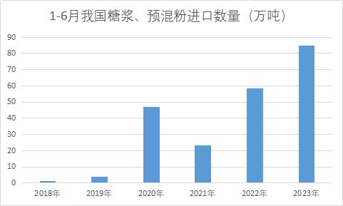 糖浆、预混粉6月进口月报：价量均创新高