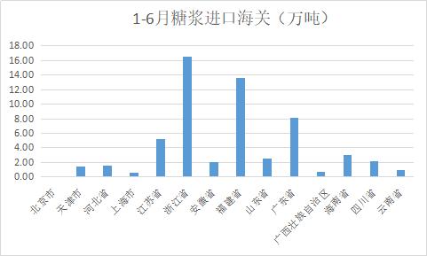 糖浆、预混粉6月进口月报：价量均创新高