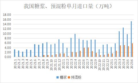 糖浆、预混粉6月进口月报：价量均创新高