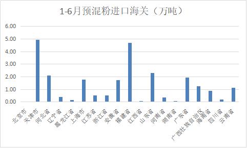 糖浆、预混粉6月进口月报：价量均创新高