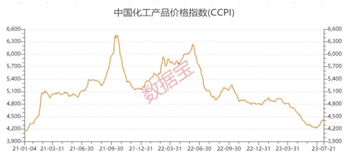 国内油价或迎“三连涨”，95号汽油将全面进入“8元时代”！化工产品价格回暖，景气度上行，16只农化股上涨空间超30%