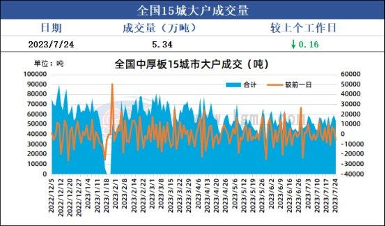 兰格中厚板日盘点：市场价格上涨  交易情绪不足