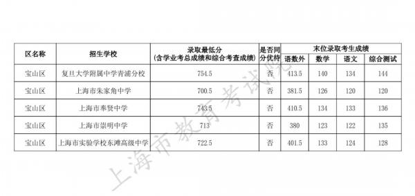 宝山区2023年中考名额分配招生录取结果在这里（附全市录取结果），快来看看→