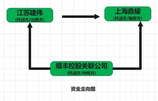 一桩刑案牵出江苏建伟隐秘借贷，顺丰控股、蓝田公司因何卷入其中？