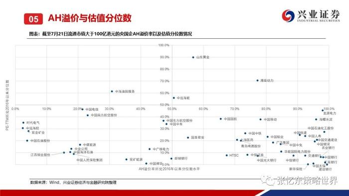 【兴证张忆东（全球策略）团队】国资委：国企要在构建新发展格局中发挥战略支撑作用—— 港股央国企周度跟踪