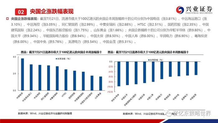 【兴证张忆东（全球策略）团队】国资委：国企要在构建新发展格局中发挥战略支撑作用—— 港股央国企周度跟踪