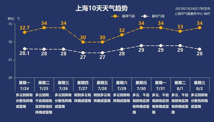 台风“杜苏芮”对上海将有风雨影响 周四周五最高气温降至30℃