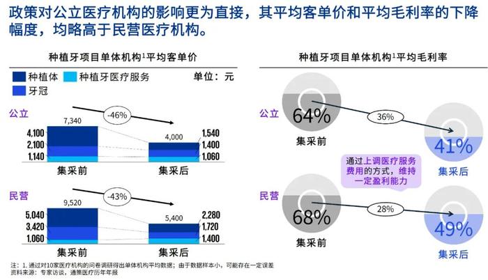 口腔50机遇系列11丨种植牙全面降价时代，民营医疗机构高质量发展的五大应对策略