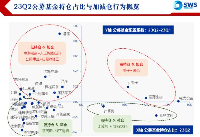 【申万宏源策略|23Q2基金持仓深度】显著增配有业绩支撑的数字经济算力链