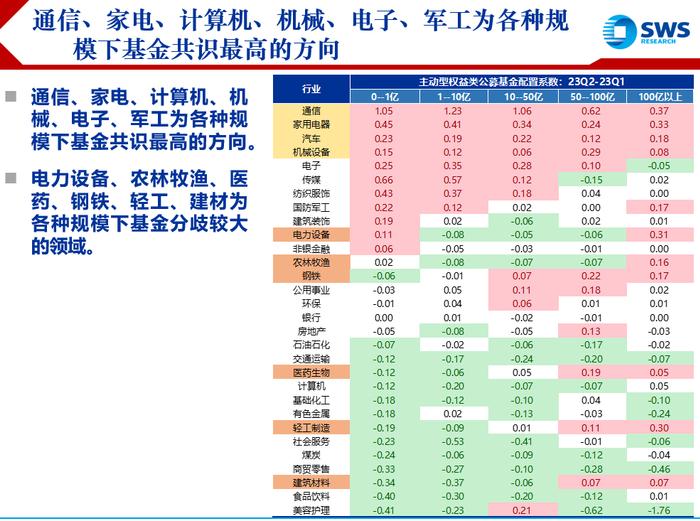 【申万宏源策略|23Q2基金持仓深度】显著增配有业绩支撑的数字经济算力链