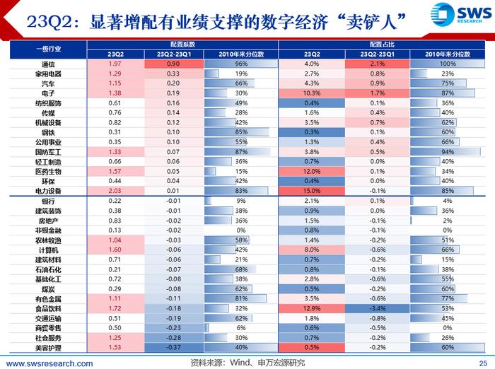 【申万宏源策略|23Q2基金持仓深度】显著增配有业绩支撑的数字经济算力链