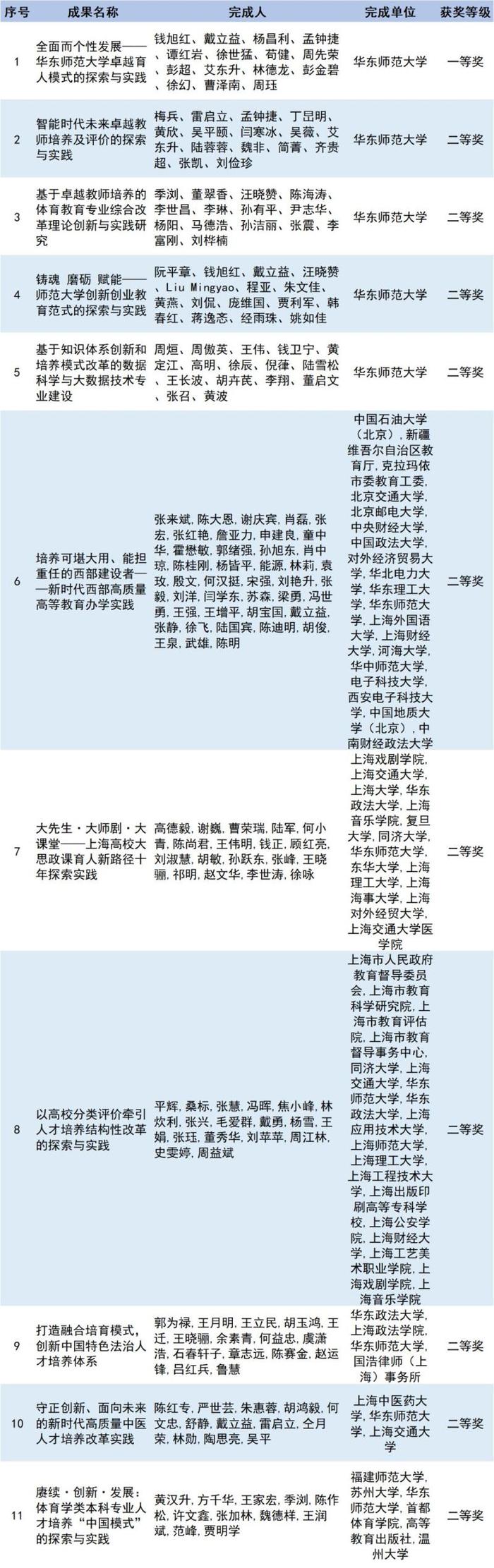 四年一评的国家级教学成果奖定了！上海这两校成最大赢家，获奖数并列全国第四