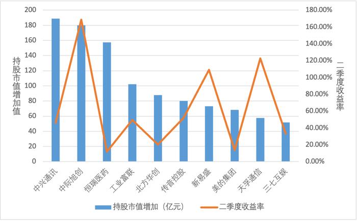 济安金信｜2023Q2基金季报点评-——股票仓位下降，减白酒加TMT