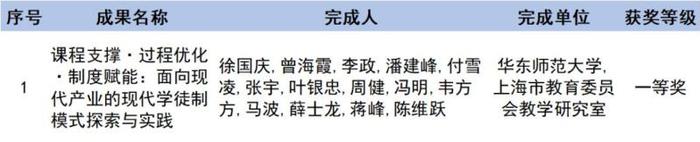 四年一评的国家级教学成果奖定了！上海这两校成最大赢家，获奖数并列全国第四