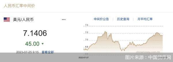 每日汇市｜升值！在岸人民币对美元汇率高开近500基点