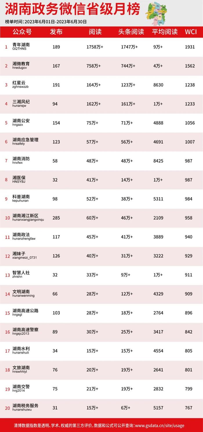 2023年6月湖南政务微信影响力排行榜新鲜出炉