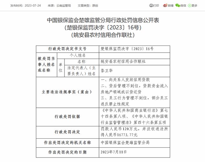 姚安县农信联社被罚120万：因向关系人发放信用贷款等