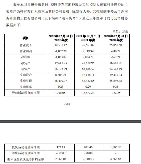 黄辉旗下直销企业湖南炎帝生物2022年亏损超千万 经营性现金流常年告负