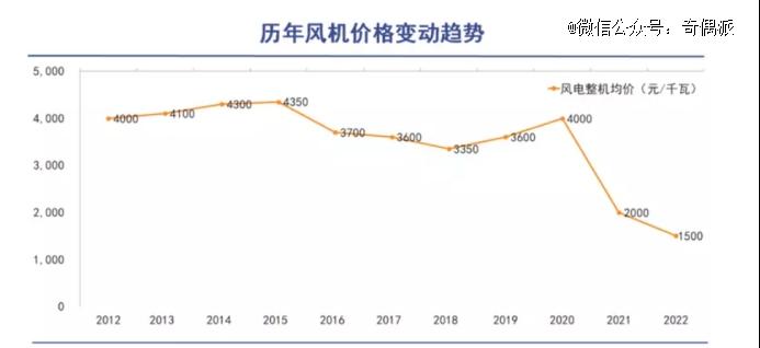 风电行至中章，哪些公司能逃离行业价格内卷？