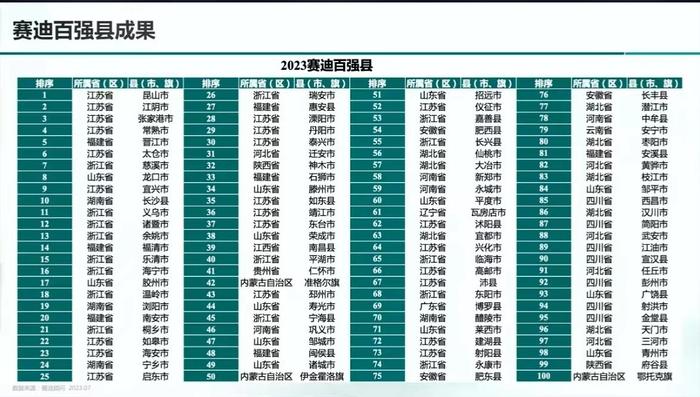2023赛迪百强县名单公布，四川7地上榜