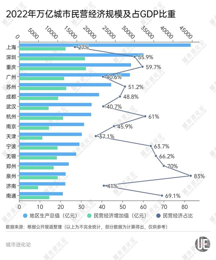 争夺“民营经济第一城”，这座万亿城市够格吗？