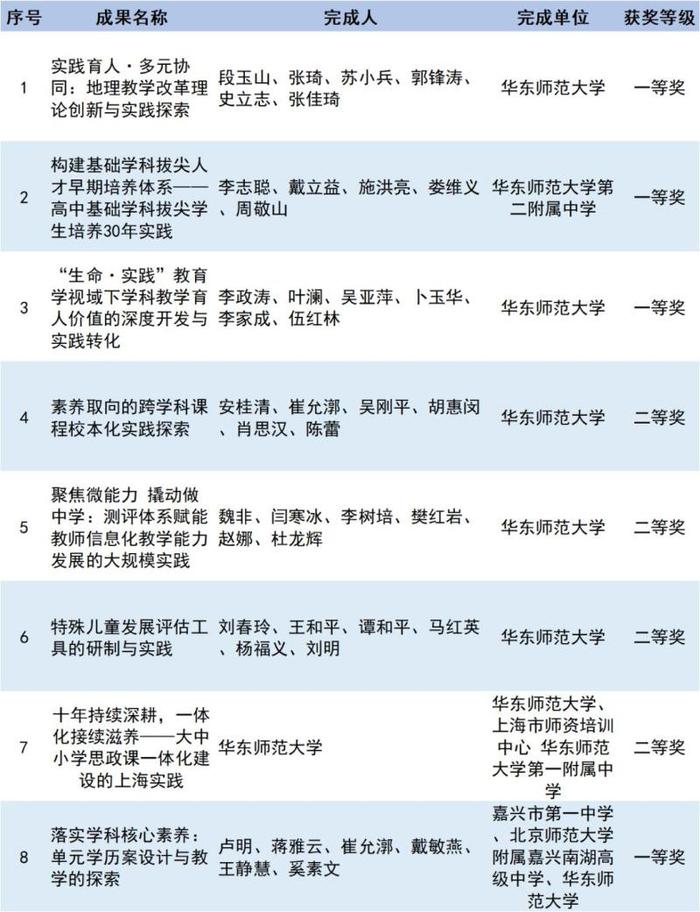 四年一评的国家级教学成果奖定了！上海这两校成最大赢家，获奖数并列全国第四